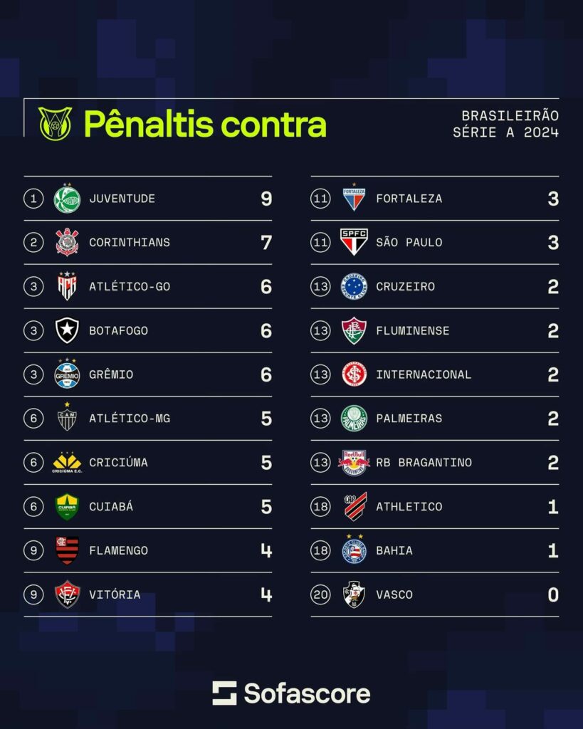 Grêmio quinto time com mais pênaltis